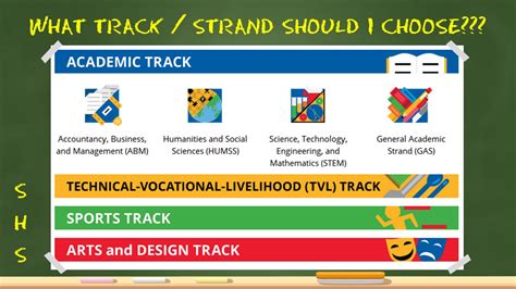 The SHS tracks and strands in the Philippines .